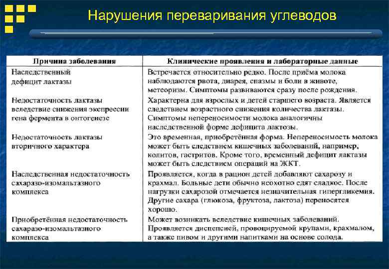 Нарушения переваривания углеводов 