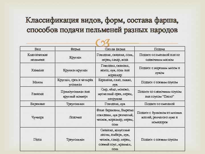 Классификация видов, форм, состава фарша, способов подачи пельменей разных народов Вид Форма Классические пельмени
