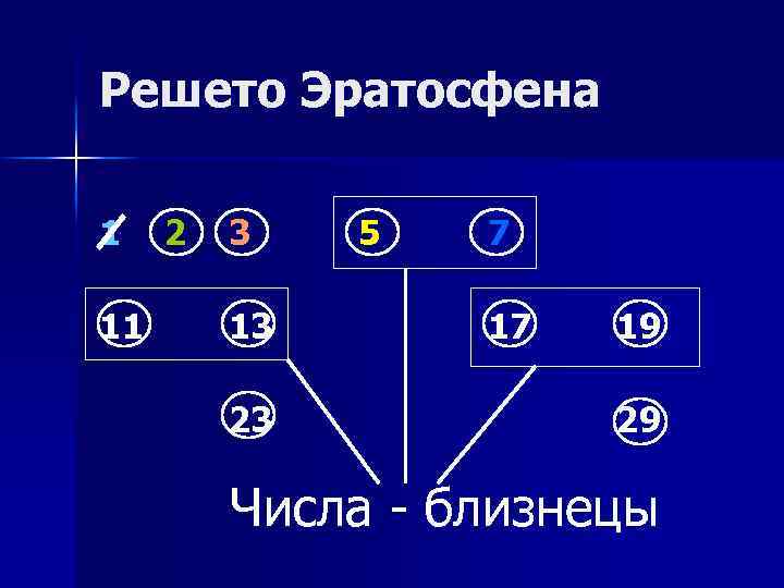Решето Эратосфена 1 11 2 3 13 23 5 7 17 19 29 Числа