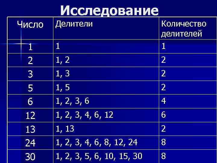 Число 1 2 3 5 6 12 13 24 30 Исследование Делители 1 Количество