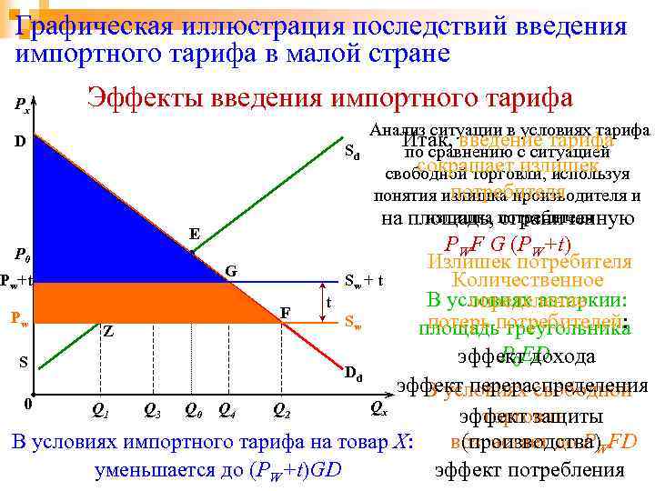 Графическая иллюстрация последствий введения импортного тарифа в малой стране Px Эффекты введения импортного тарифа