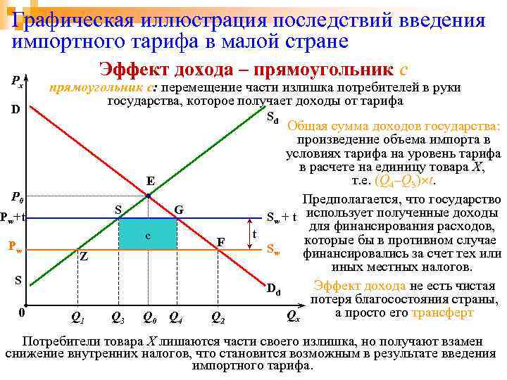 Графическая иллюстрация последствий введения импортного тарифа в малой стране Px D Эффект дохода –