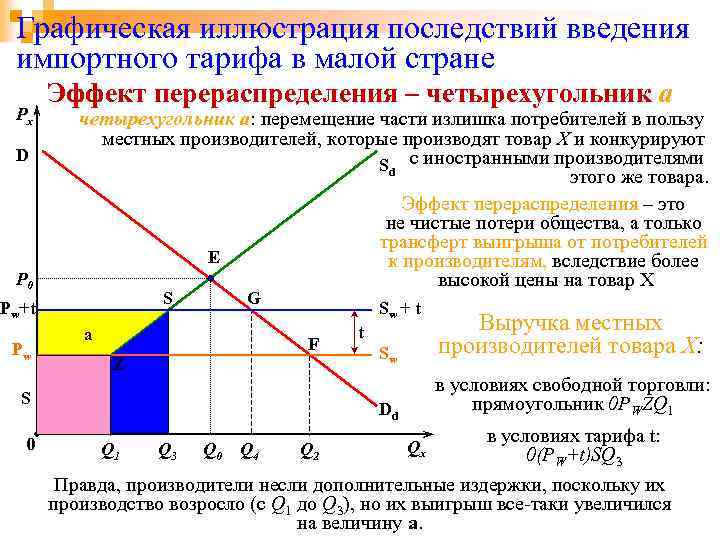 Графическая иллюстрация последствий введения импортного тарифа в малой стране Px D P 0 Эффект