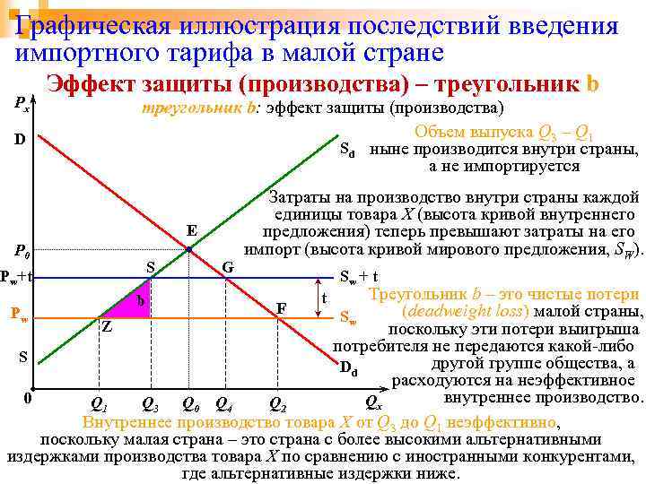 Графическая иллюстрация последствий введения импортного тарифа в малой стране Px D Эффект защиты (производства)