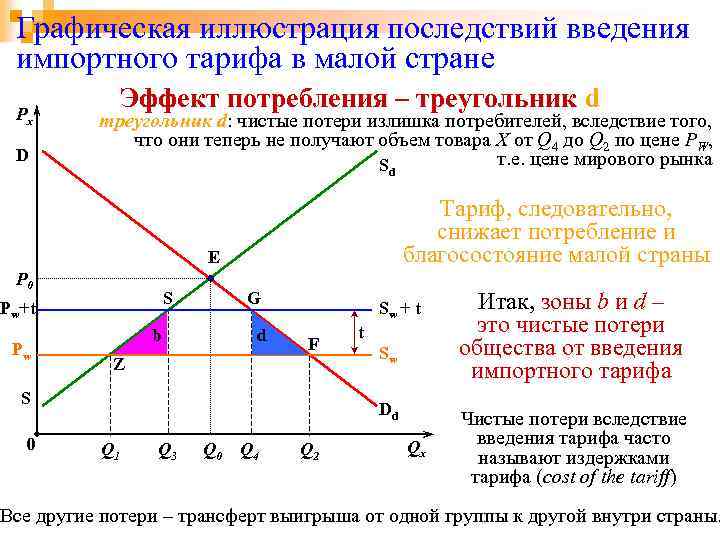 Графическая иллюстрация последствий введения импортного тарифа в малой стране Px D Эффект потребления –