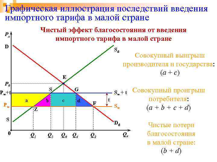 Графическая иллюстрация последствий введения импортного тарифа в малой стране Чистый эффект благосостояния от введения