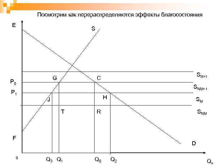 Посмотрим как перераспределяются эффекты благосостояния E S G P 0 SM+ t C SNM+