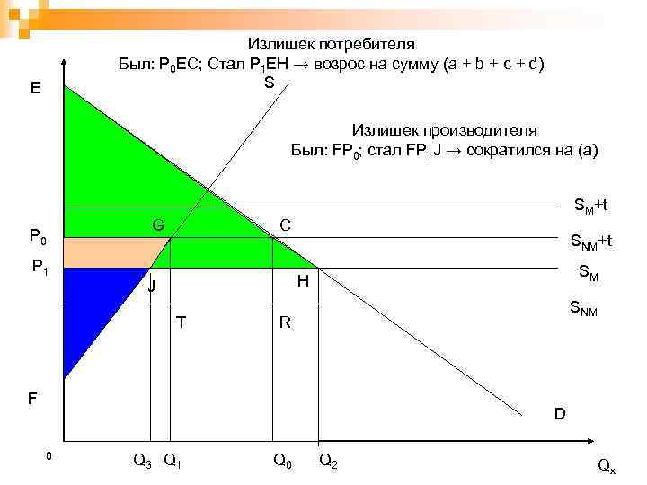 Излишек потребителя Был: P 0 EC; Стал P 1 EH → возрос на сумму