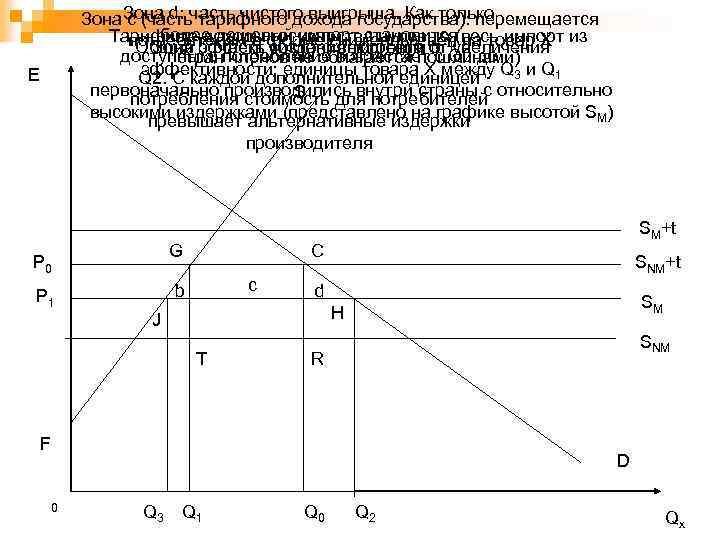 Зона d: часть чистого выигрыша. Как только с (часть тарифного дохода государства): перемещается более