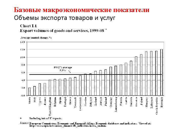 Базовые макроэкономические показатели Объемы экспорта товаров и услуг 