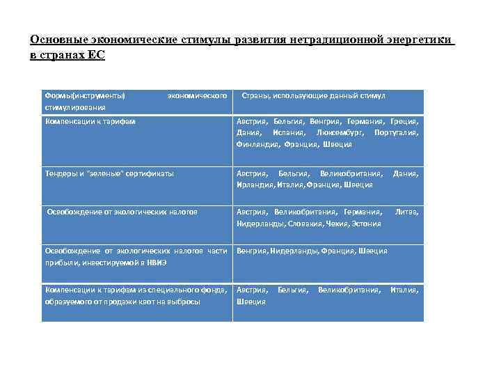 Основные экономические стимулы развития нетрадиционной энергетики в странах ЕС Формы(инструменты) стимулирования экономического Страны, использующие