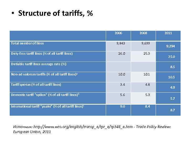  • Structure of tariffs, % 2006 Total number of lines 2008 2011 9,