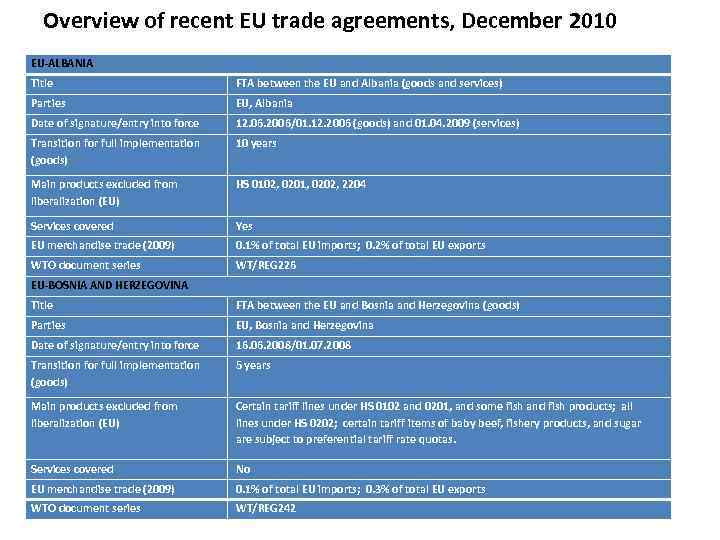 Overview of recent EU trade agreements, December 2010 EU-ALBANIA Title FTA between the EU