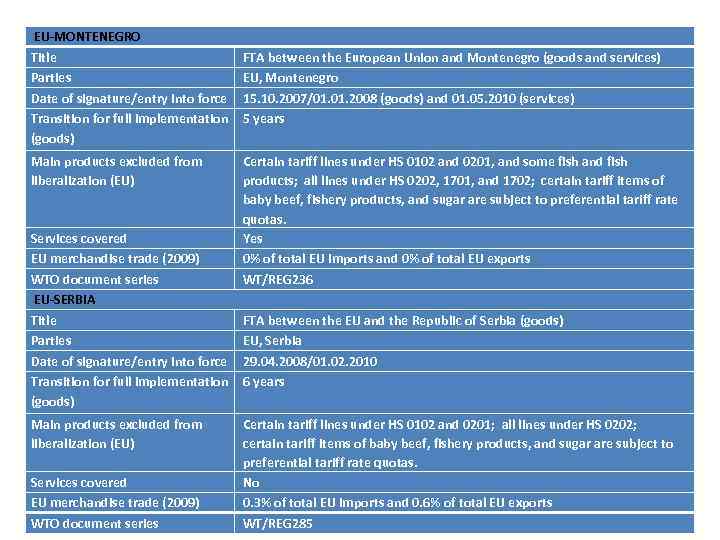 EU-MONTENEGRO Title Parties Date of signature/entry into force Transition for full implementation (goods) Main