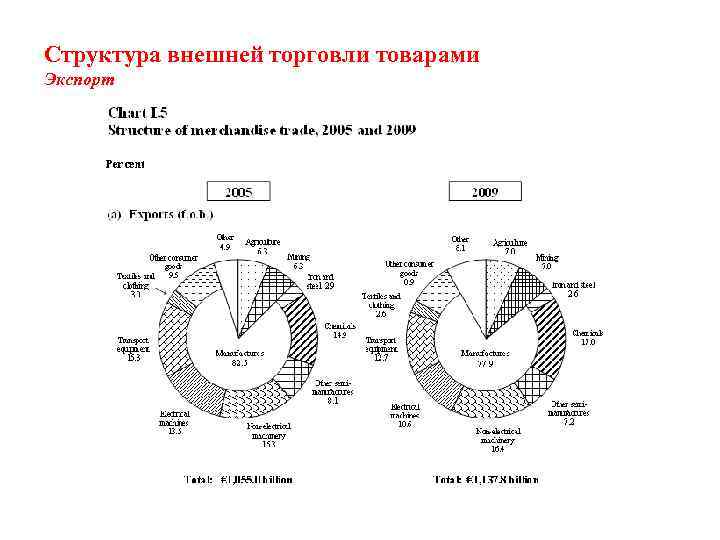 Структура внешней торговли товарами Экспорт 