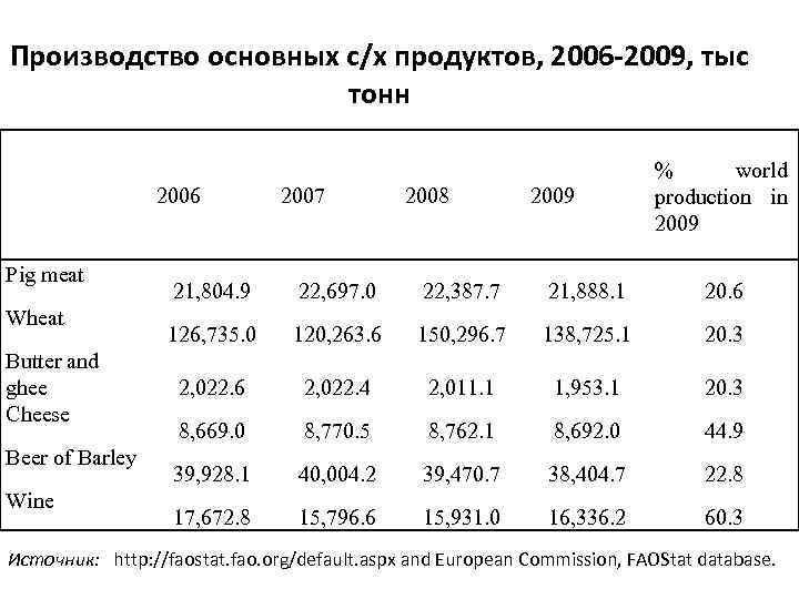 Производство основных с/х продуктов, 2006 -2009, тыс тонн 2006 Pig meat Wheat Butter and