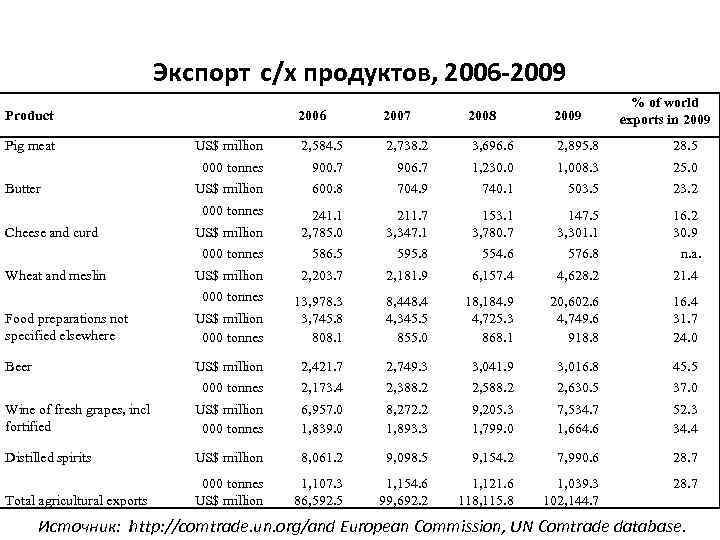 Экспорт с/х продуктов, 2006 -2009 Product % of world exports in 2009 US$ million