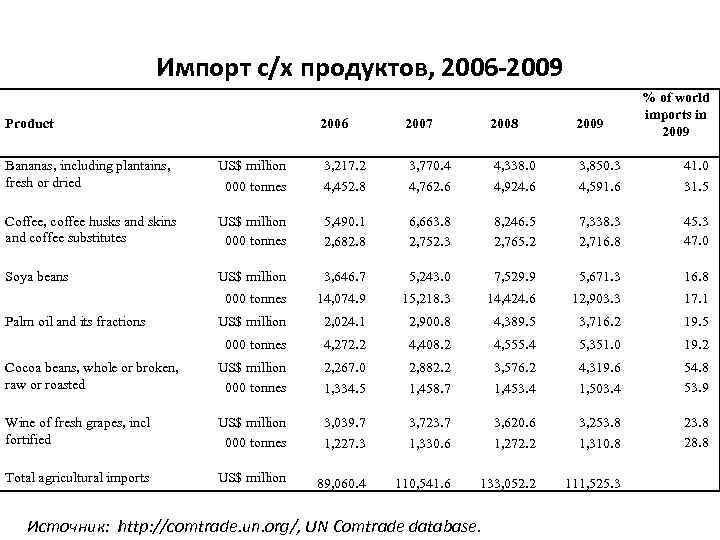 Импорт с/х продуктов, 2006 -2009 Product 2006 2007 2008 2009 % of world imports