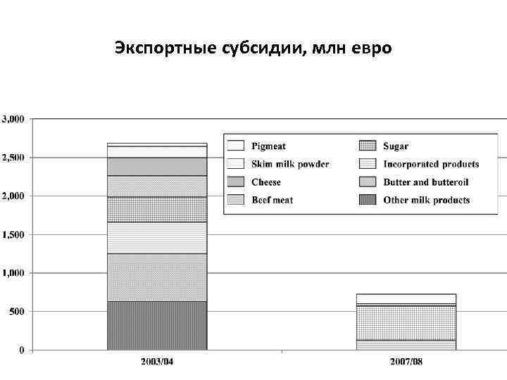 Экспортные субсидии, млн евро 