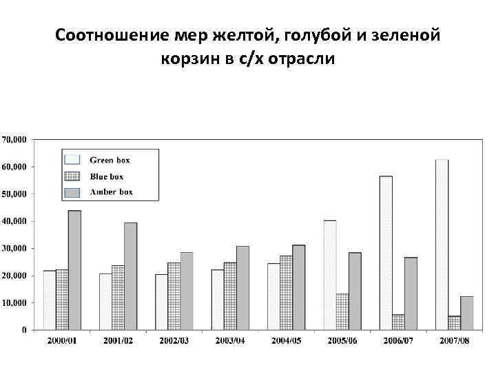 Соотношение мер желтой, голубой и зеленой корзин в с/х отрасли 