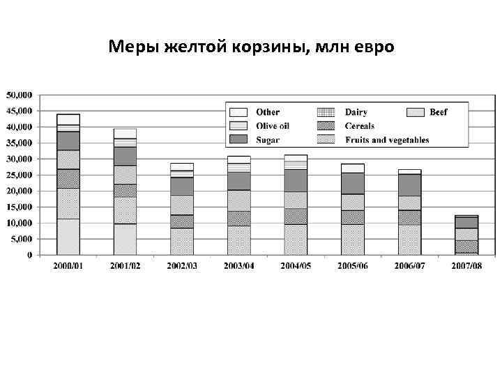 Меры желтой корзины, млн евро 