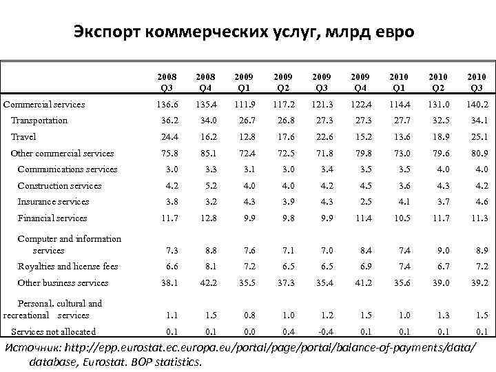 Экспорт коммерческих услуг, млрд евро 2008 Q 3 2008 Q 4 2009 Q 1