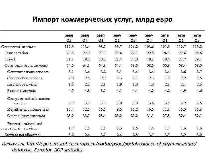 Импорт коммерческих услуг, млрд евро 2008 Q 3 2008 Q 4 2009 Q 1