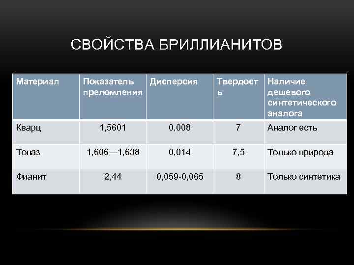 СВОЙСТВА БРИЛЛИАНИТОВ Материал Показатель Дисперсия преломления Твердост ь Кварц 1, 5601 0, 008 7