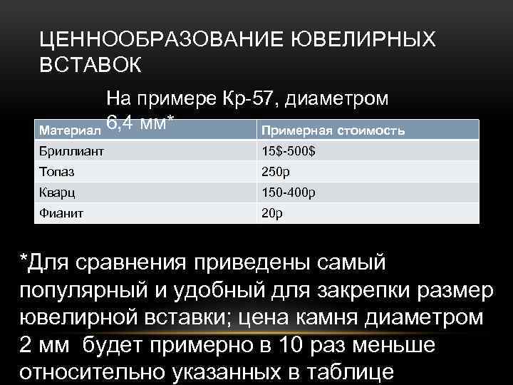 ЦЕННООБРАЗОВАНИЕ ЮВЕЛИРНЫХ ВСТАВОК На примере Кр-57, диаметром Материал 6, 4 мм* Примерная стоимость Бриллиант