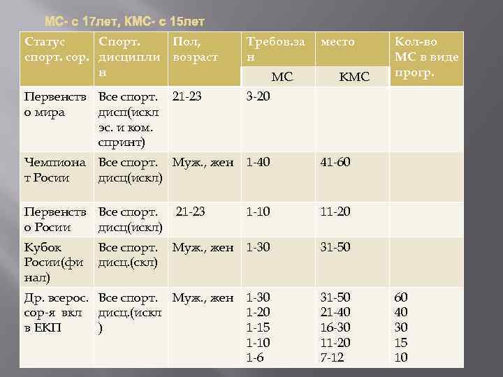 МС- с 17 лет, КМС- с 15 лет Статус Спорт. Пол, спорт. сор. дисципли