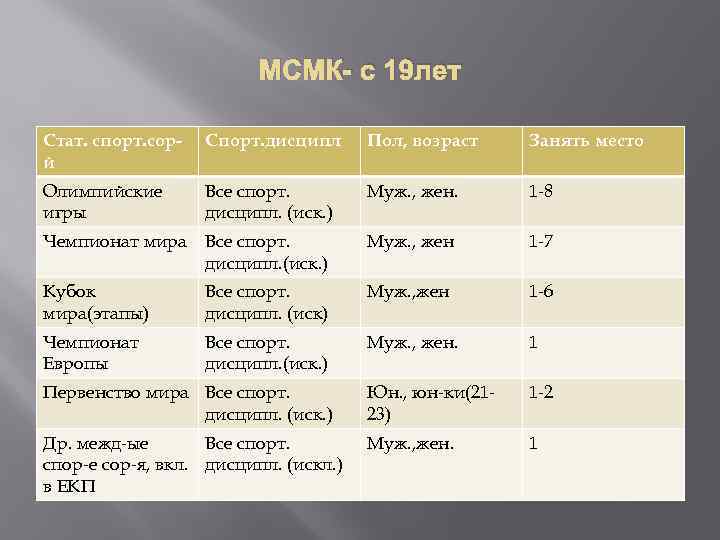 МСМК- с 19 лет Стат. спорт. сорй Спорт. дисципл Пол, возраст Занять место Олимпийские