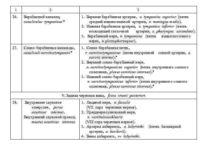 1 2 3 26. Барабанный каналец, canaliculus tympanicus* 1. Верхняя барабанная артерия, a. tympanica