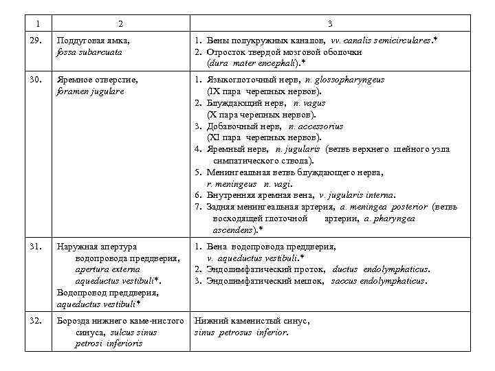 1 2 3 29. Поддуговая ямка, fossa subarcuata 1. Вены полукружных каналов, vv. canalis