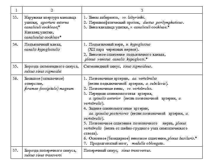 1 2 3 33. Наружная апертура канальца улитки, apertura externa canaliculi cochleae; * Каналец