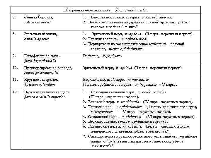 III. Средняя черепная ямка, fossa cranii media: 7. Сонная борозда, sulcus caroticus 1. Внутренняя