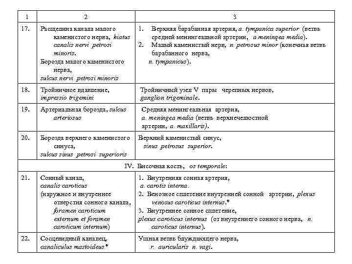 1 2 3 17. Расщелина канала малого 1. Верхняя барабанная артерия, a. tympanica superior