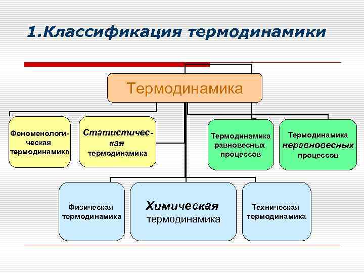 1. Классификация термодинамики Термодинамика Феноменологическая термодинамика Статистическая термодинамика Физическая термодинамика Термодинамика равновесных процессов Химическая