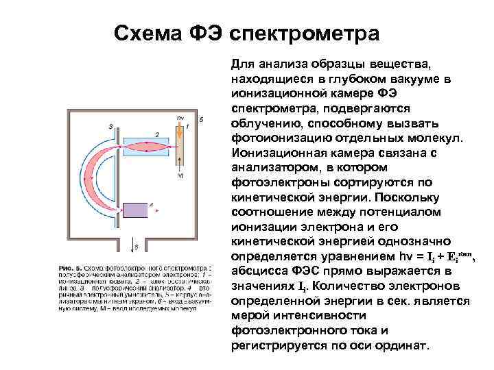 Схема ФЭ спектрометра Для анализа образцы вещества, находящиеся в глубоком вакууме в ионизационной камере