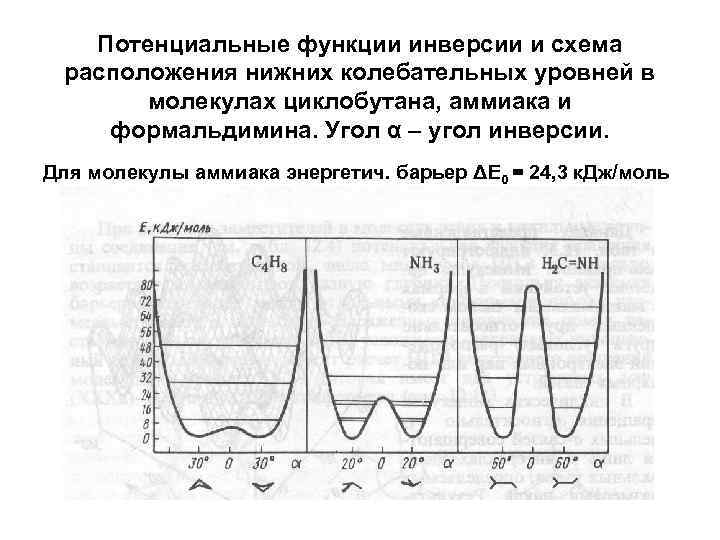 Потенциальные функции инверсии и схема расположения нижних колебательных уровней в молекулах циклобутана, аммиака и