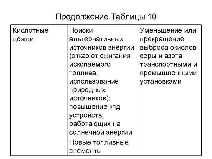 Продолжение Таблицы 10 Кислотные дожди Поиски альтернативных источников энергии (отказ от сжигания ископаемого топлива,