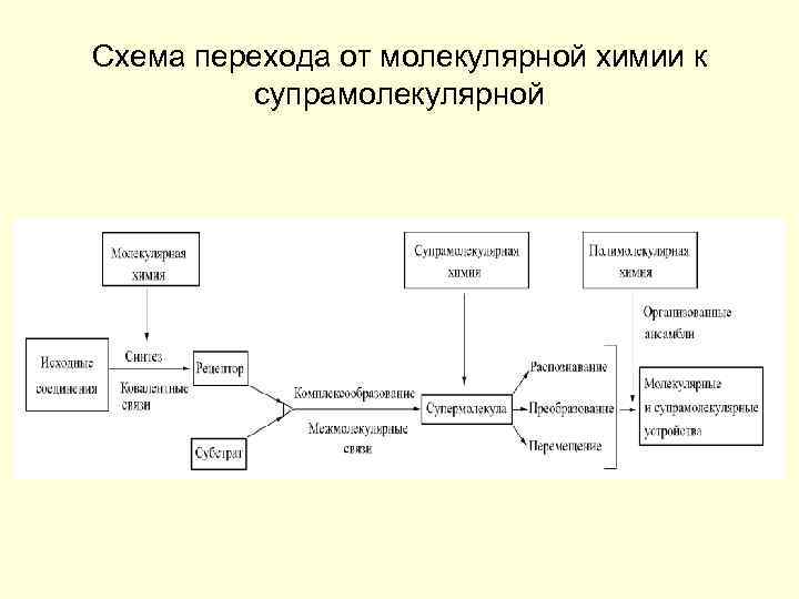 Схема перехода от молекулярной химии к супрамолекулярной 