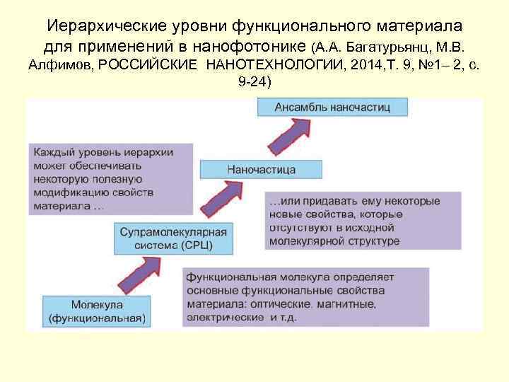 Иерархические уровни функционального материала для применений в нанофотонике (А. А. Багатурьянц, М. В. Алфимов,