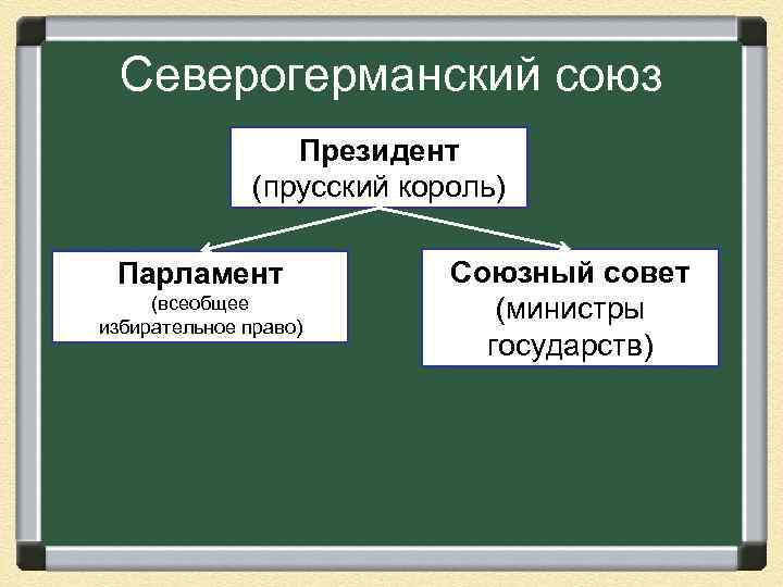 Северогерманский союз Президент (прусский король) Парламент (всеобщее избирательное право) Союзный совет (министры государств) 