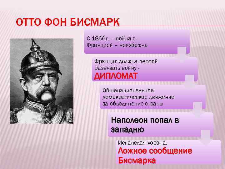 ОТТО ФОН БИСМАРК С 1866 г. – война с Францией – неизбежна Франция должна