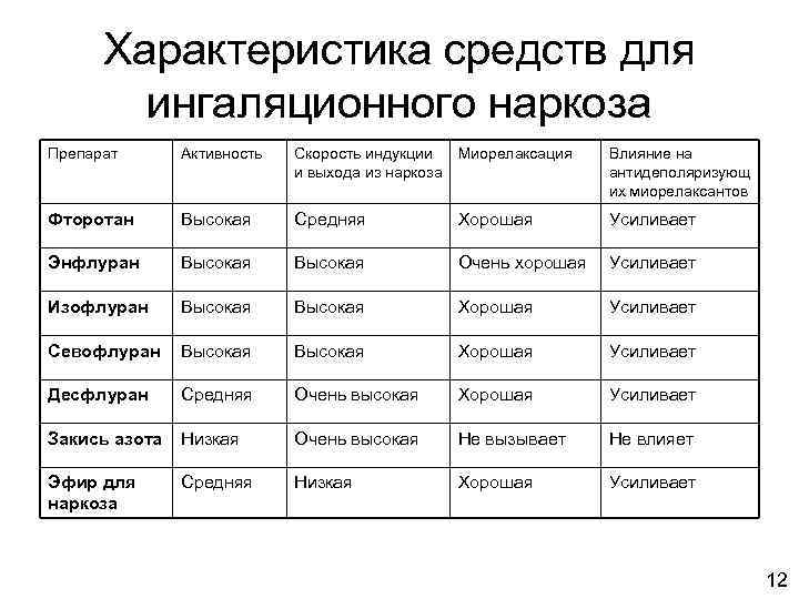 Характеристика средств для ингаляционного наркоза Препарат Активность Скорость индукции и выхода из наркоза Миорелаксация