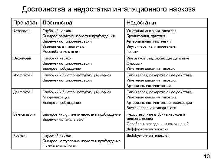 Достоинства и недостатки ингаляционного наркоза Препарат Достинства Недостатки Фторотан Глубокий наркоз Быстрое развитие наркоза