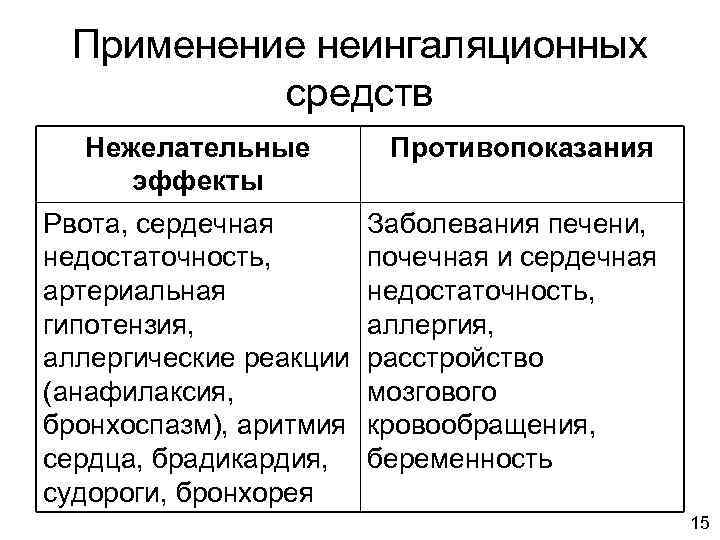 Применение неингаляционных средств Нежелательные эффекты Рвота, сердечная недостаточность, артериальная гипотензия, аллергические реакции (анафилаксия, бронхоспазм),