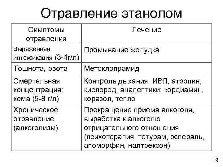 Отравление этанолом Симптомы отравления Выраженная интоксикация (3 -4 г/л) Лечение Промывание желудка Тошнота, рвота