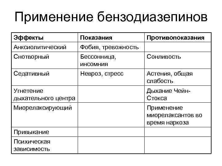 Применение бензодиазепинов Эффекты Показания Противопоказания Анксиолитический Фобия, тревожность Снотворный Бессонница, инсомния Сонливость Седативный Невроз,