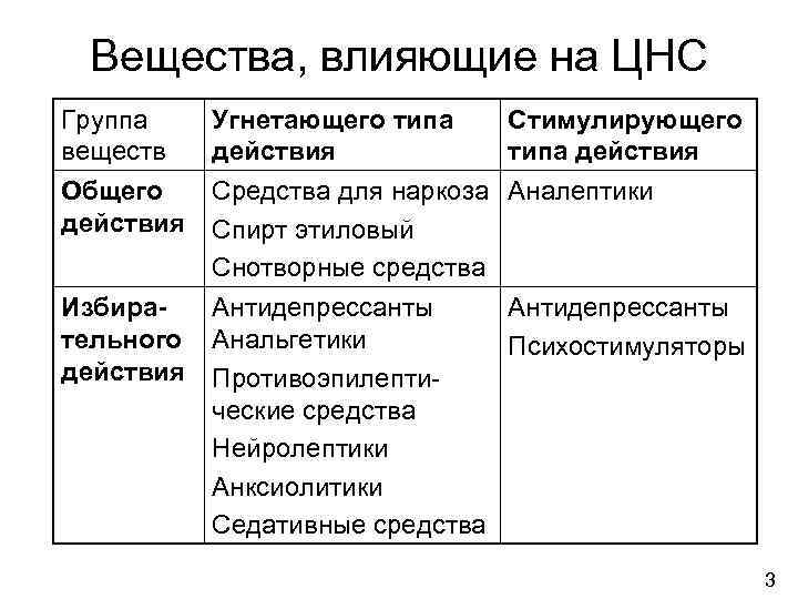 Вещества, влияющие на ЦНС Группа веществ Общего действия Угнетающего типа Стимулирующего действия типа действия